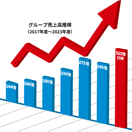 グループ売上高推移（2015年度～2023年度）