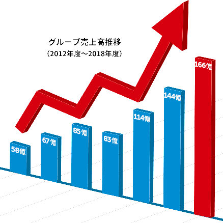 グループ売上高推移(2012年度~2018年度)