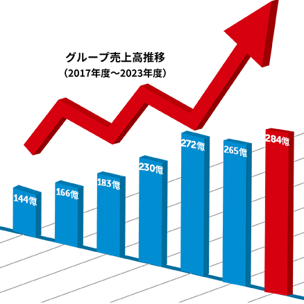 グループ売上高推移（2017年度～2023年度）