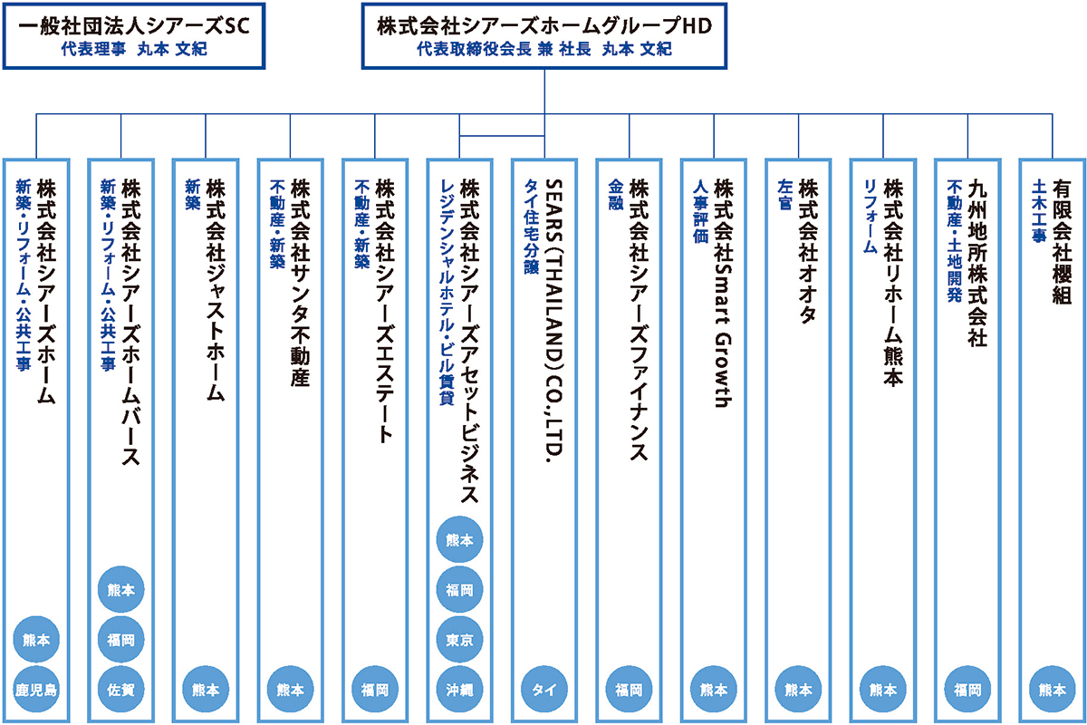 シアーズホームグループ 組織図